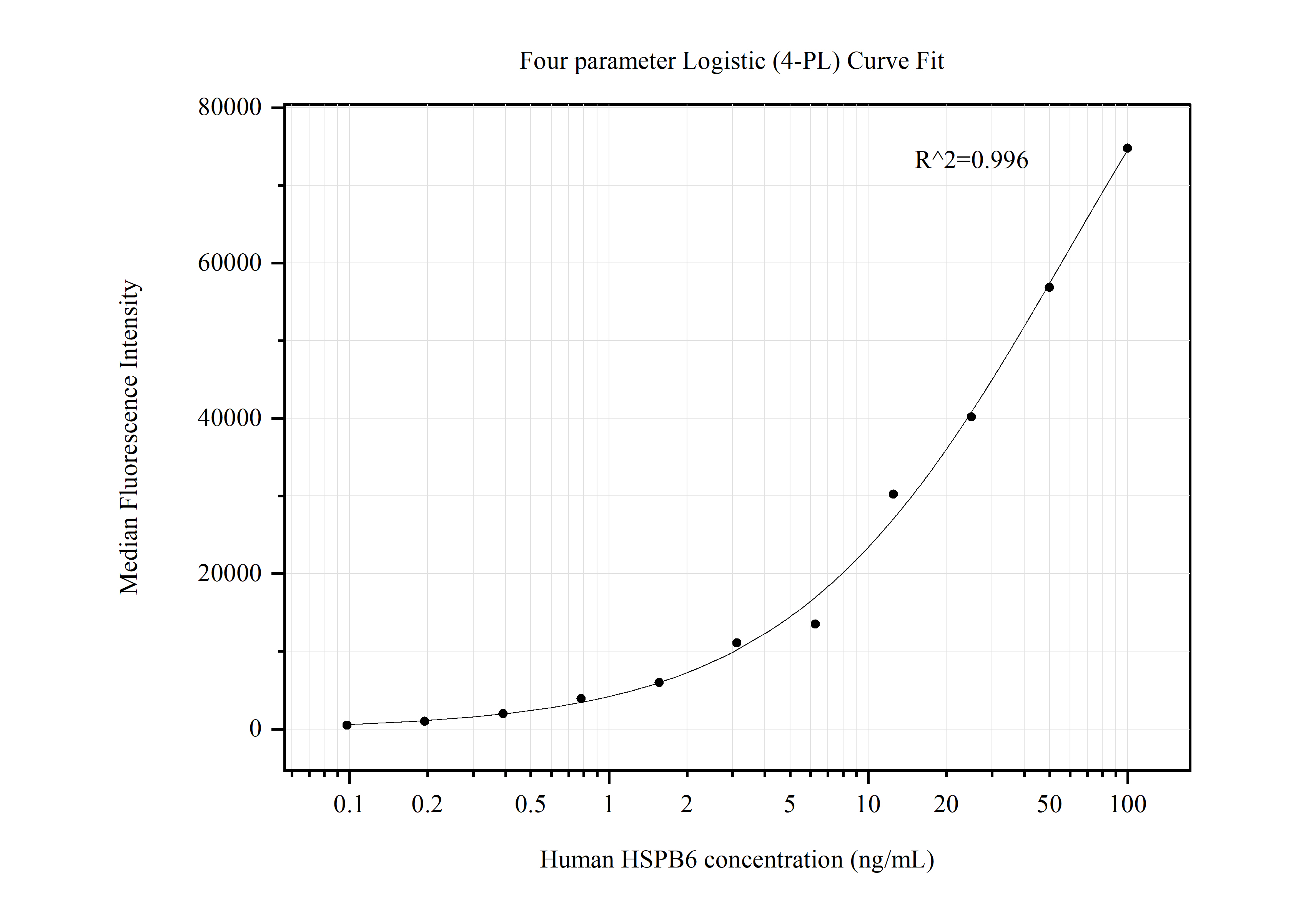 Cytometric bead array standard curve of MP50552-2